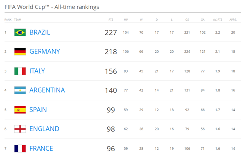 FIFA World Cup - All-time rankings